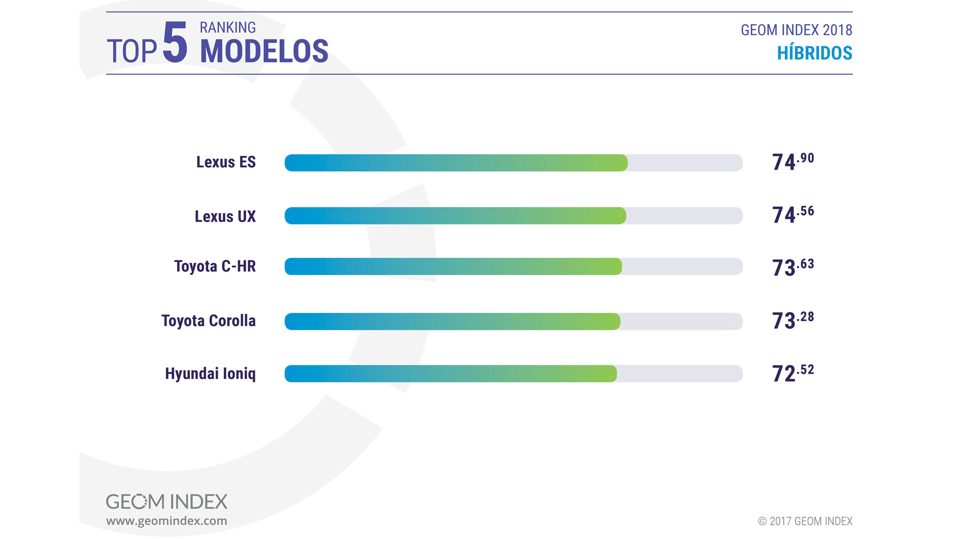 Imagen del gráfico de híbridos convencionales mejor valorados por GEOM Index