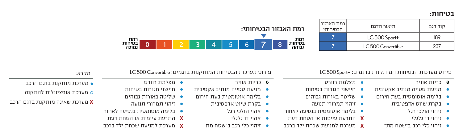 רמת האבזור הבטיחותי בדגם לקסוס LC